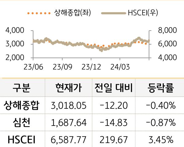 중국 증시(본토/홍콩)