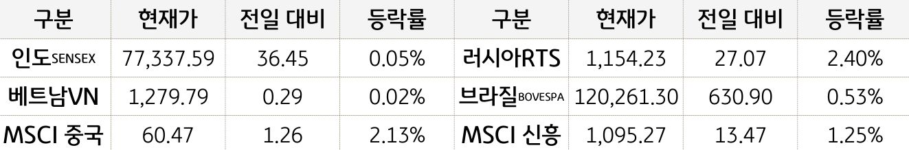 신흥국 증시