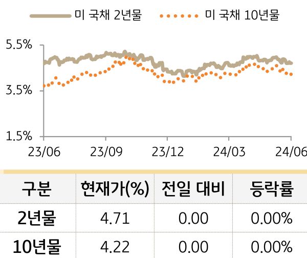 미 국채 금리