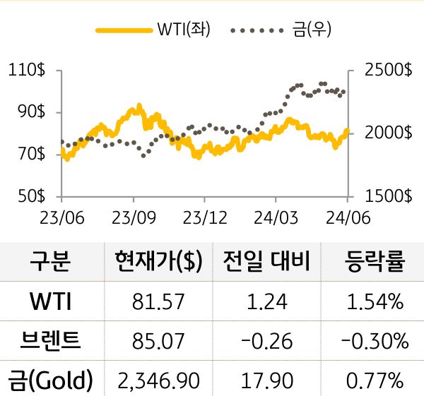 원자재(국제유가/금)