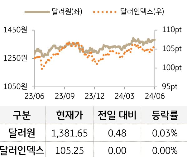 외환(달러원/달러인덱스)