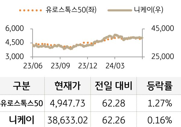 선진 증시(유럽/일본)
