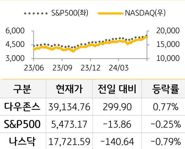 미국 증시