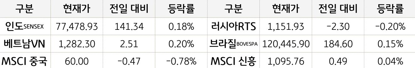 신흥국 증시