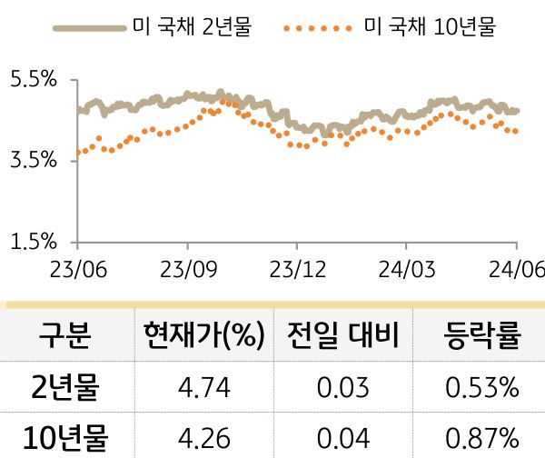 미 국채 금리