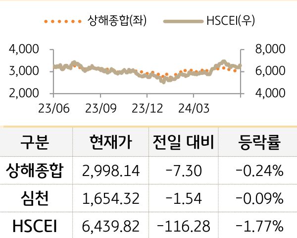 중국 증시(본토/홍콩)