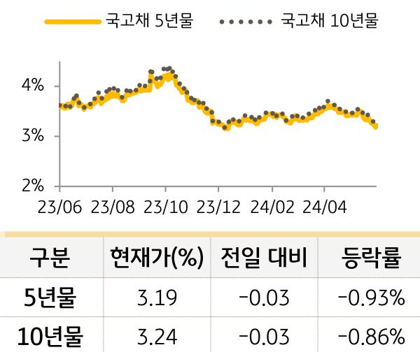 국고채 금리