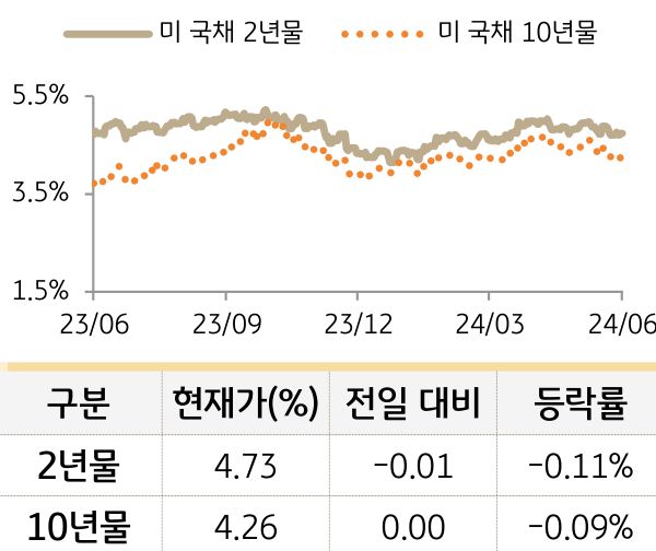 미 국채 금리