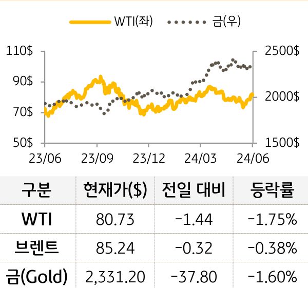 원자재(국제유가/금)