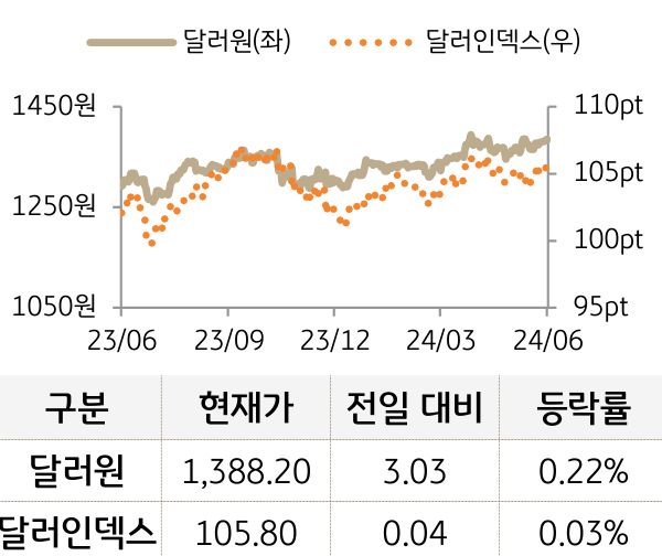 외환(달러원/달러인덱스)