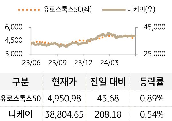 선진 증시(유럽/일본)