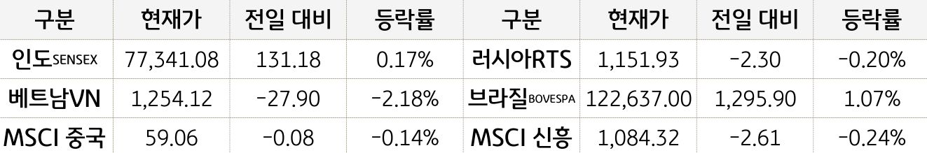 신흥국 증시