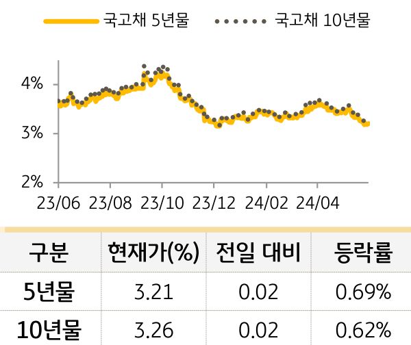 국고채 금리