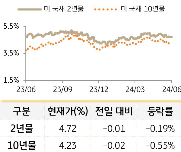 미 국채 금리