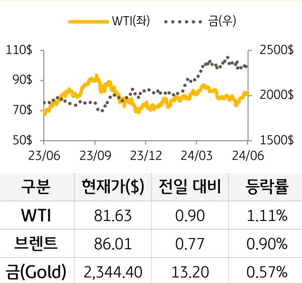 원자재(국제유가/금)