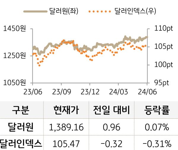 외환(달러원/달러인덱스)