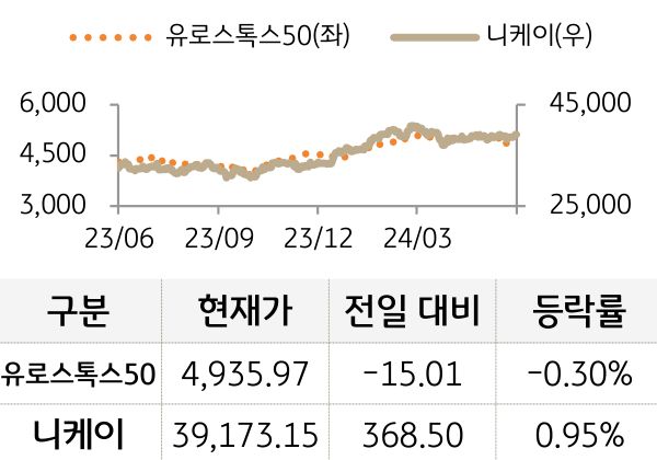 선진 증시(유럽/일본)