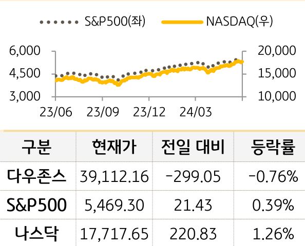 미국 증시