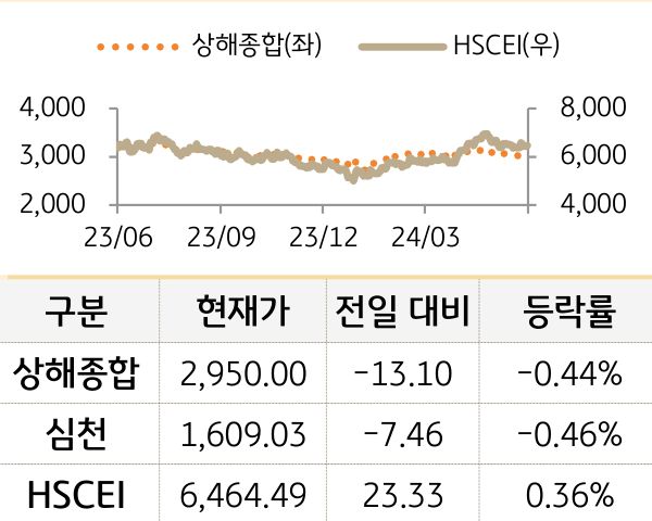 중국 증시(본토/홍콩)