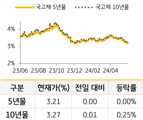 국고채 금리