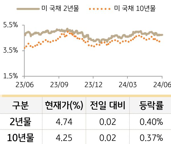 미 국채 금리