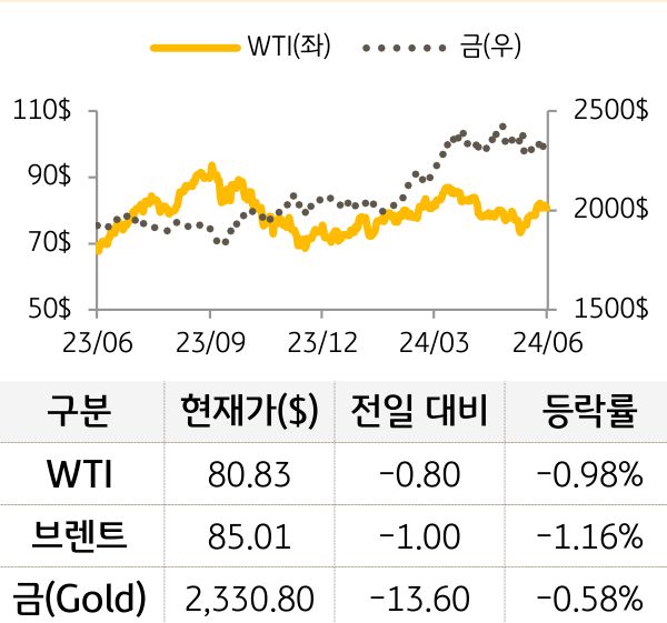 원자재(국제유가/금)