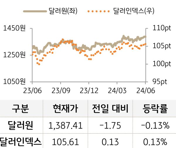 외환(달러원/달러인덱스)