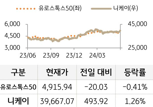 선진 증시(유럽/일본)