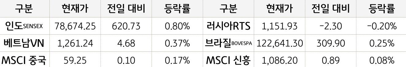 신흥국 증시