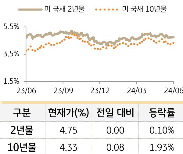 미 국채 금리