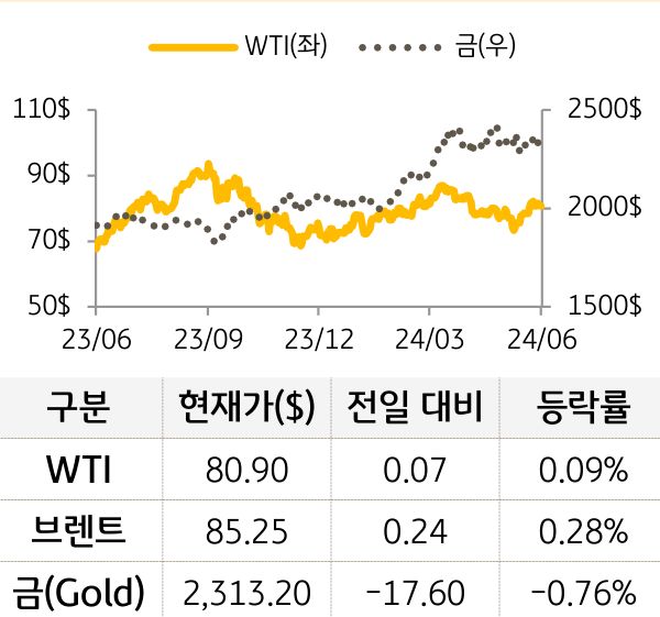 원자재(국제유가/금)