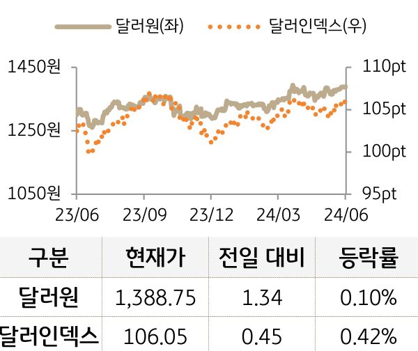 외환(달러원/달러인덱스)