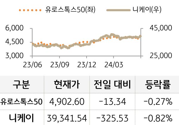 선진 증시(유럽/일본)