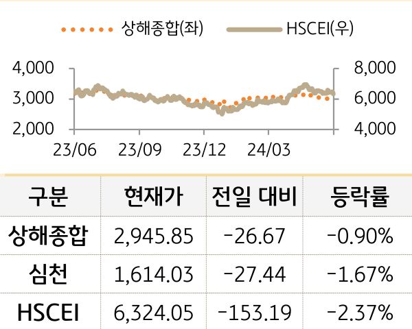 중국 증시(본토/홍콩)