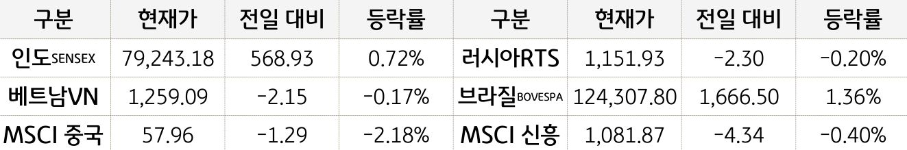 신흥국 증시