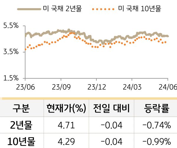 미 국채 금리