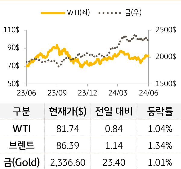 원자재(국제유가/금)