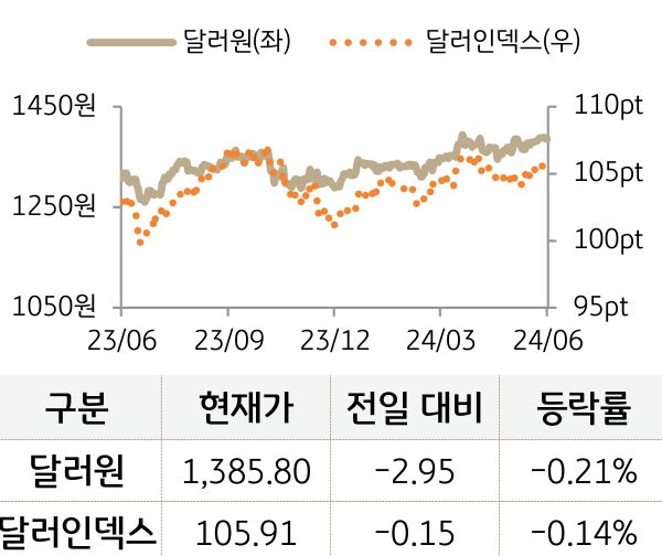 외환(달러원/달러인덱스)