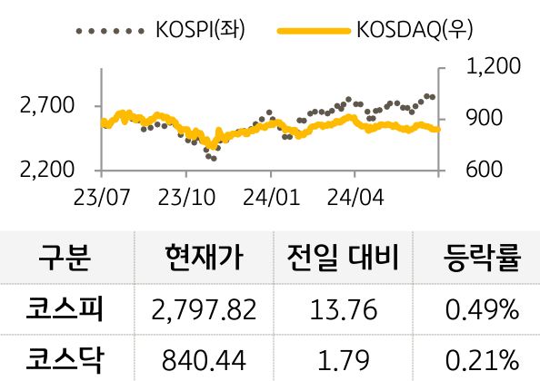 국내증시