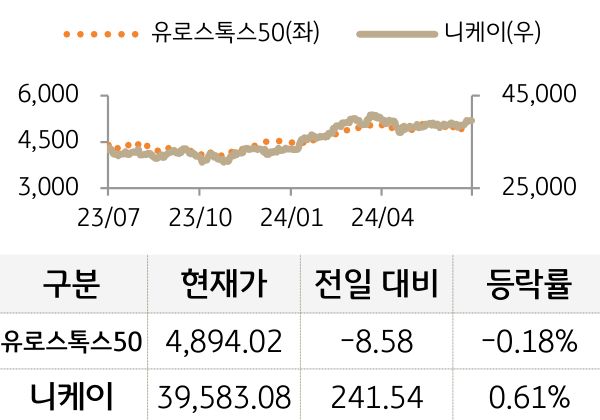 선진 증시(유럽/일본)