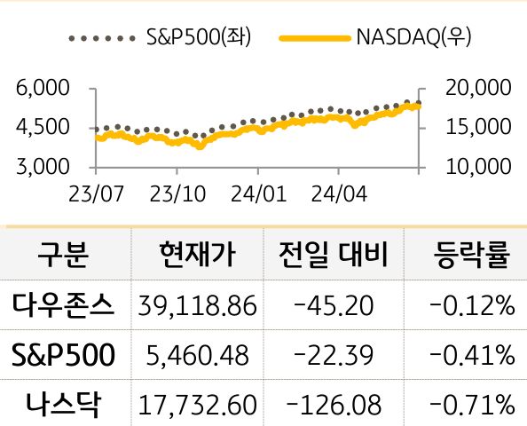 미국 증시