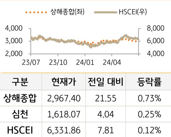 중국 증시(본토/홍콩)