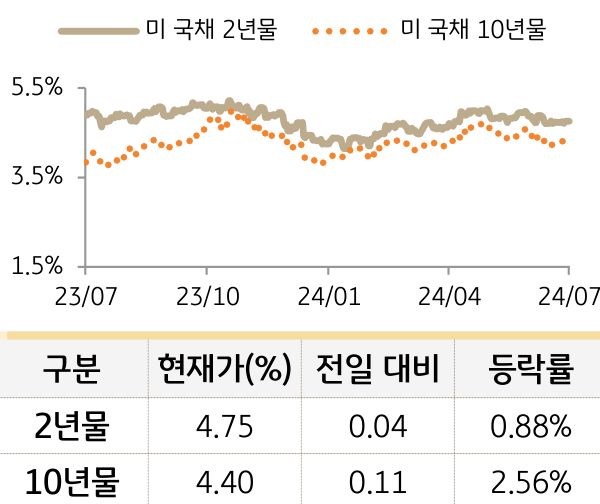 미 국채 금리