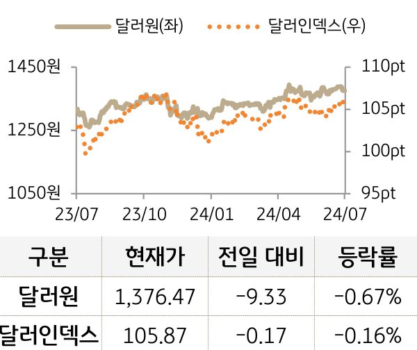 외환(달러원/달러인덱스)