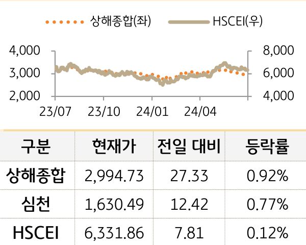 중국 증시(본토/홍콩)