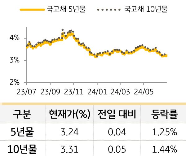 국고채 금리