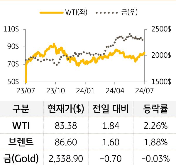 원자재(국제유가/금)