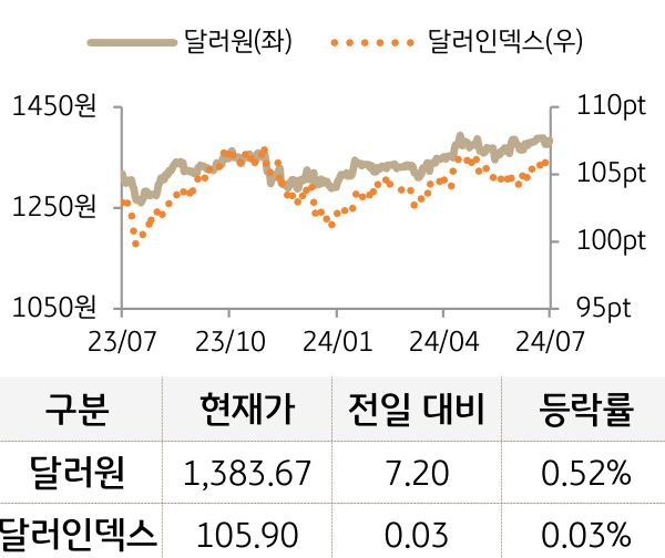 외환(달러원/달러인덱스)