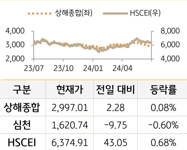 중국 증시(본토/홍콩)