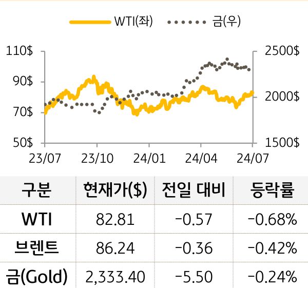 원자재(국제유가/금)